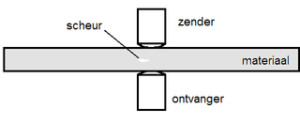 ultrasoon onderzoek